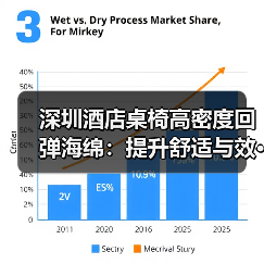 深圳酒店桌椅高密度回弹海绵:提升舒适与效···(图4) 深圳酒店桌椅高密度回弹海绵:提升舒适与效···(图4)
